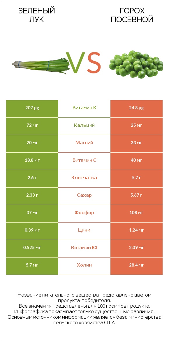 Зеленый лук vs Горох посевной infographic