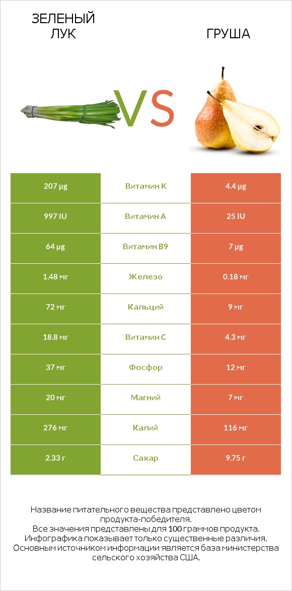 Зеленый лук vs Груша infographic