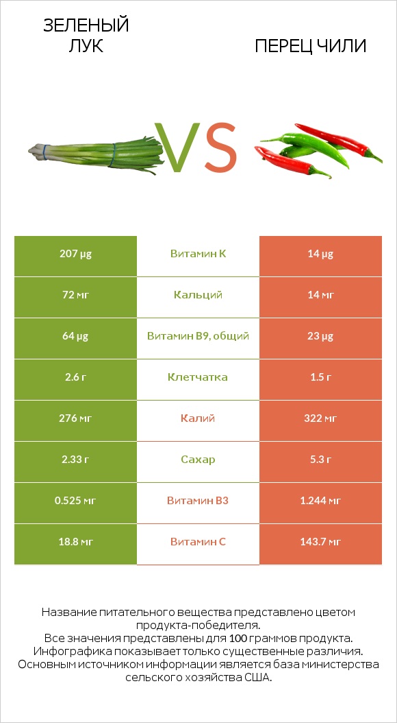 Зеленый лук vs Перец чили infographic