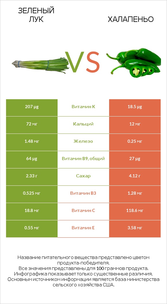 Зеленый лук vs Халапеньо infographic