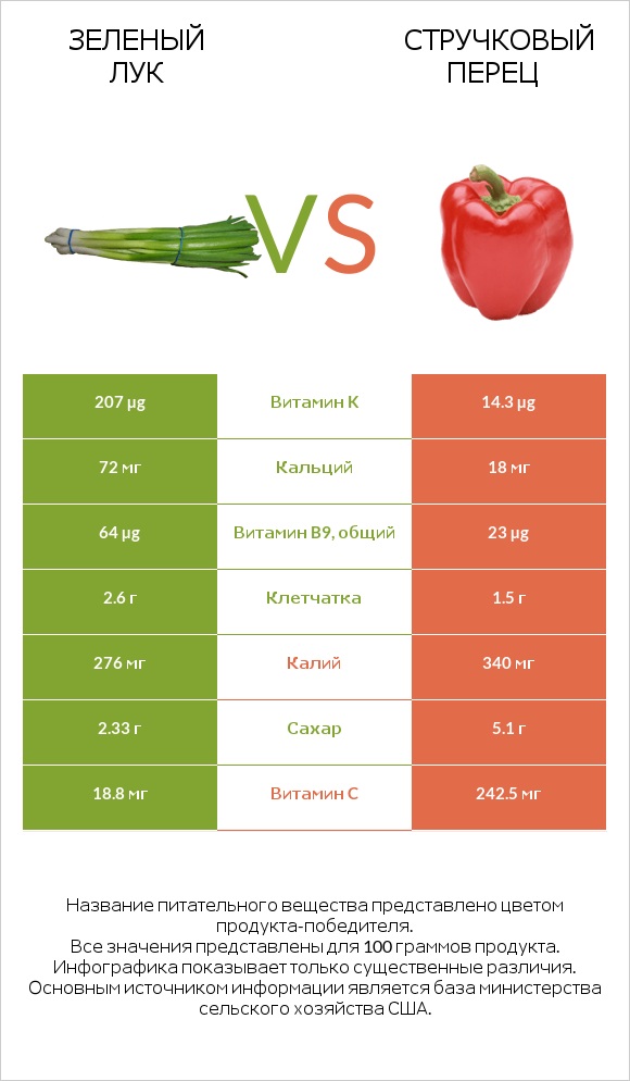 Зеленый лук vs Стручковый перец infographic