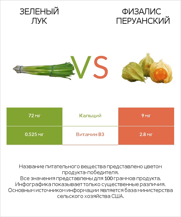 Зеленый лук vs Физалис перуанский infographic