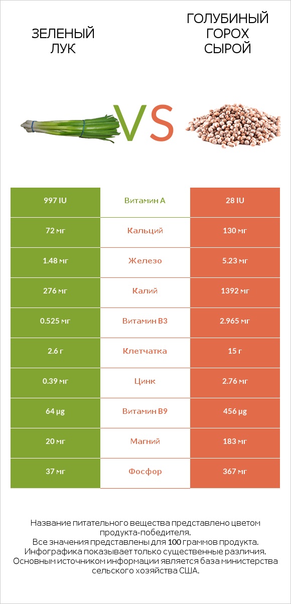 Зеленый лук vs Голубиный горох сырой infographic