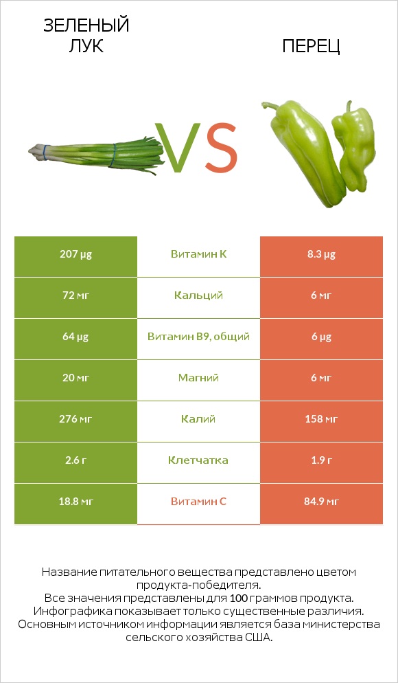 Зеленый лук vs Перец infographic