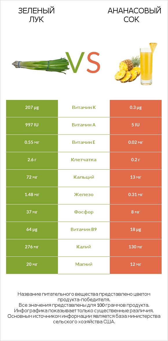 Зеленый лук vs Ананасовый сок infographic