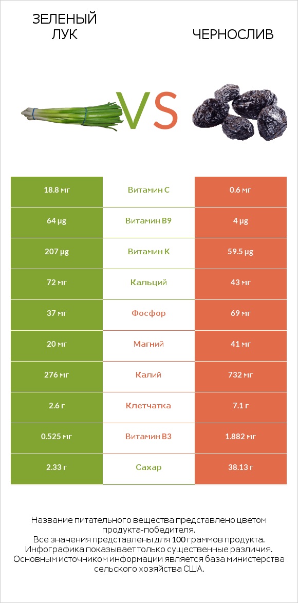 Зеленый лук vs Чернослив infographic