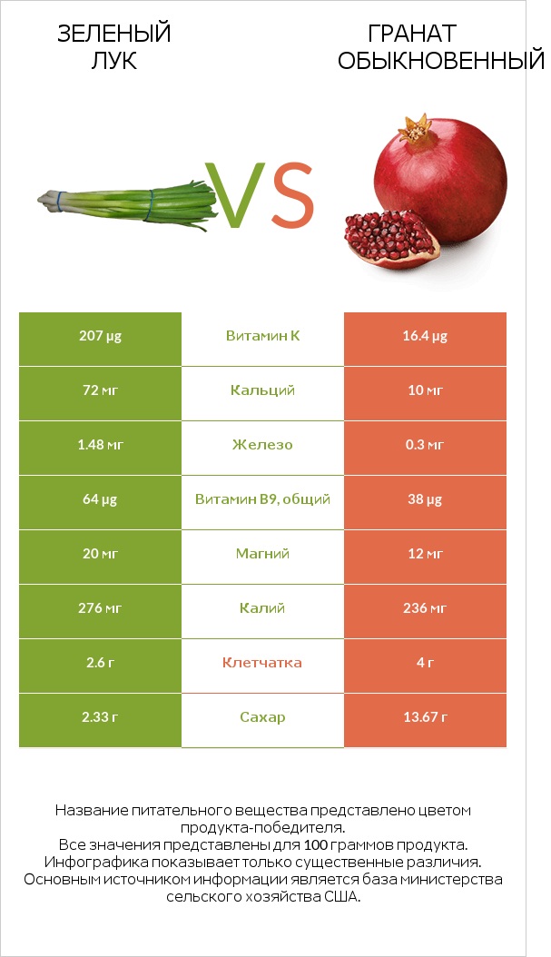 Зеленый лук vs Гранат обыкновенный infographic
