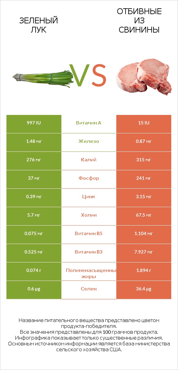 Зеленый лук vs Отбивные из свинины infographic