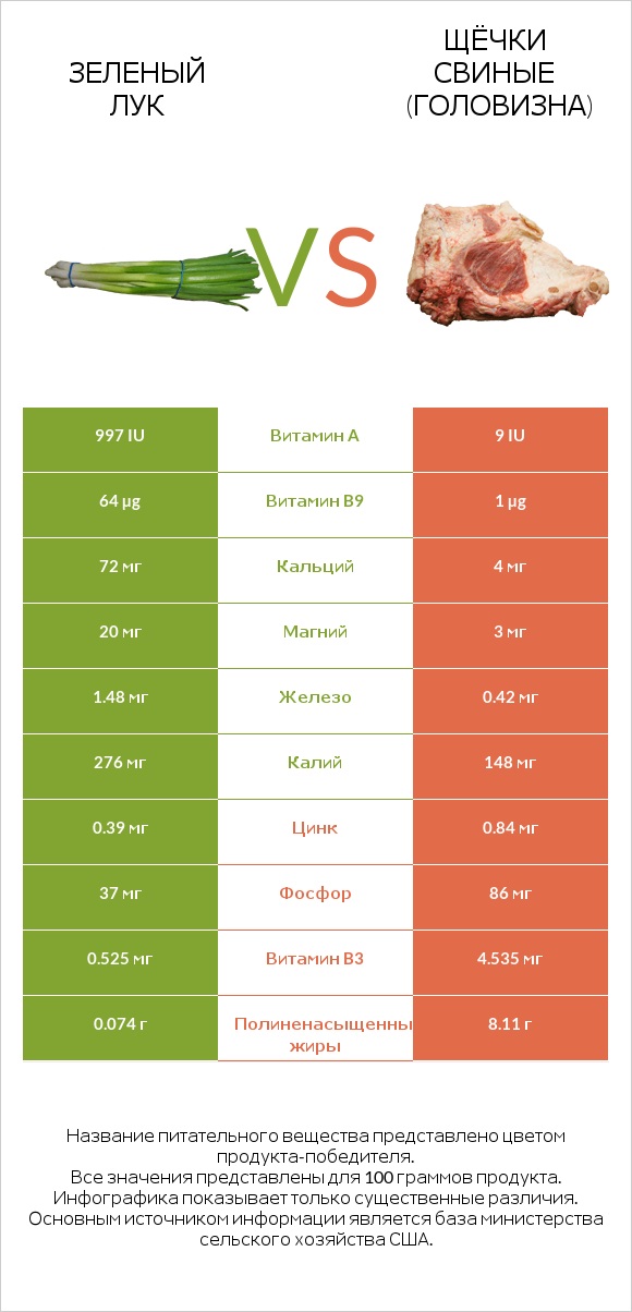 Зеленый лук vs Щёчки свиные (головизна) infographic
