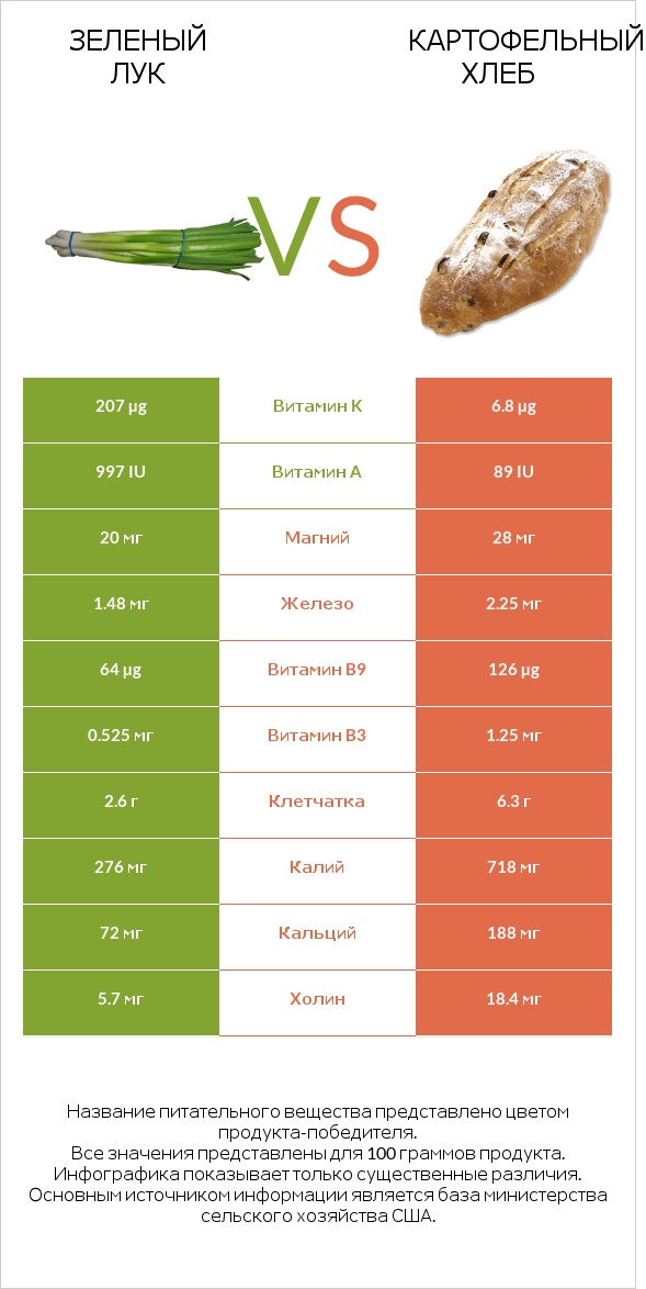Зеленый лук vs Картофельный хлеб infographic