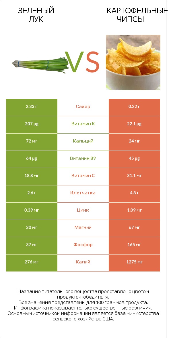 Зеленый лук vs Картофельные чипсы infographic