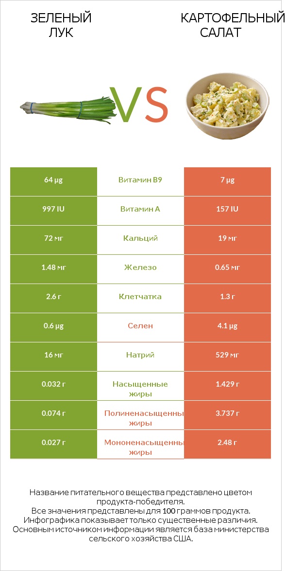 Зеленый лук vs Картофельный салат infographic