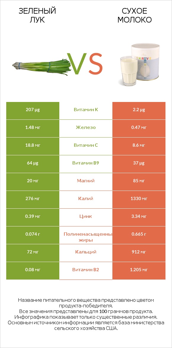 Зеленый лук vs Сухое молоко infographic