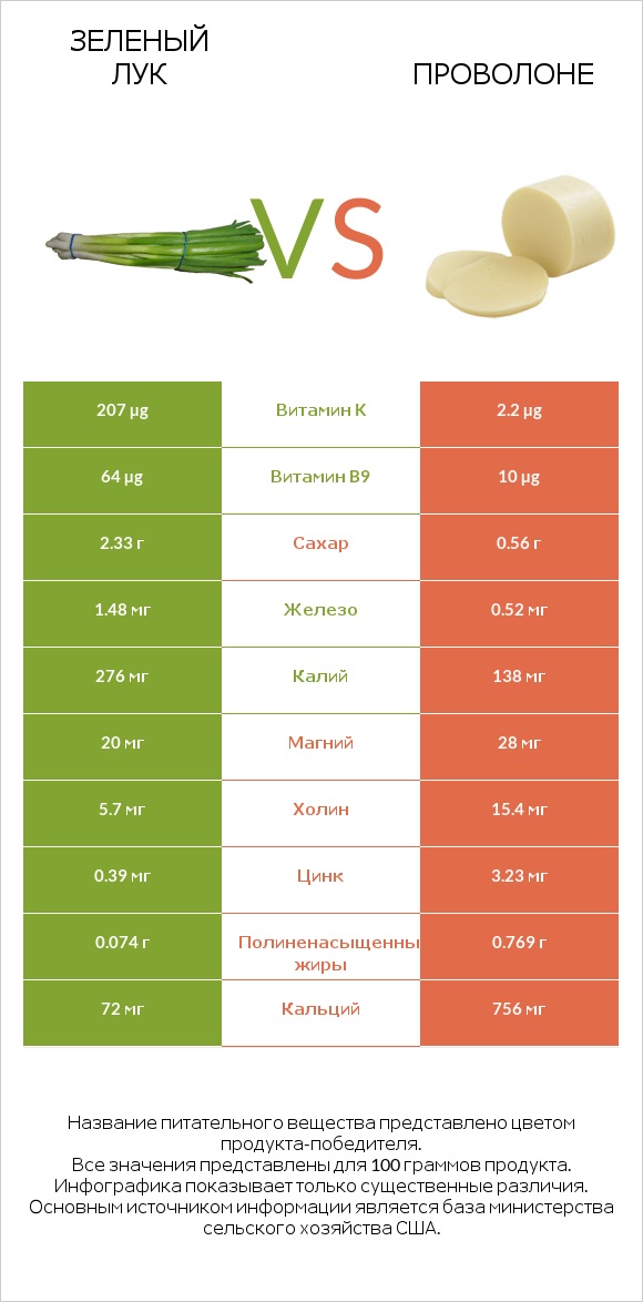 Зеленый лук vs Проволоне  infographic