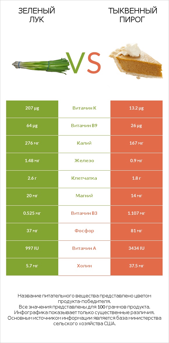Зеленый лук vs Тыквенный пирог infographic