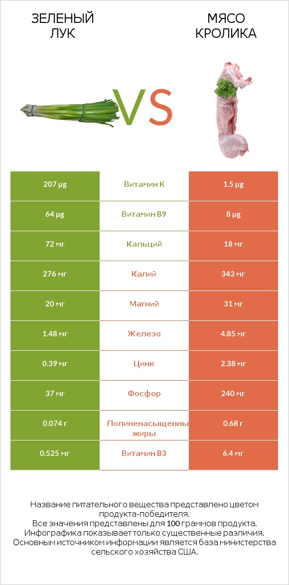 Зеленый лук vs Мясо кролика infographic