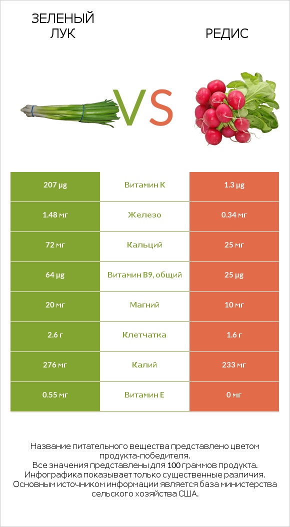 Зеленый лук vs Редис infographic