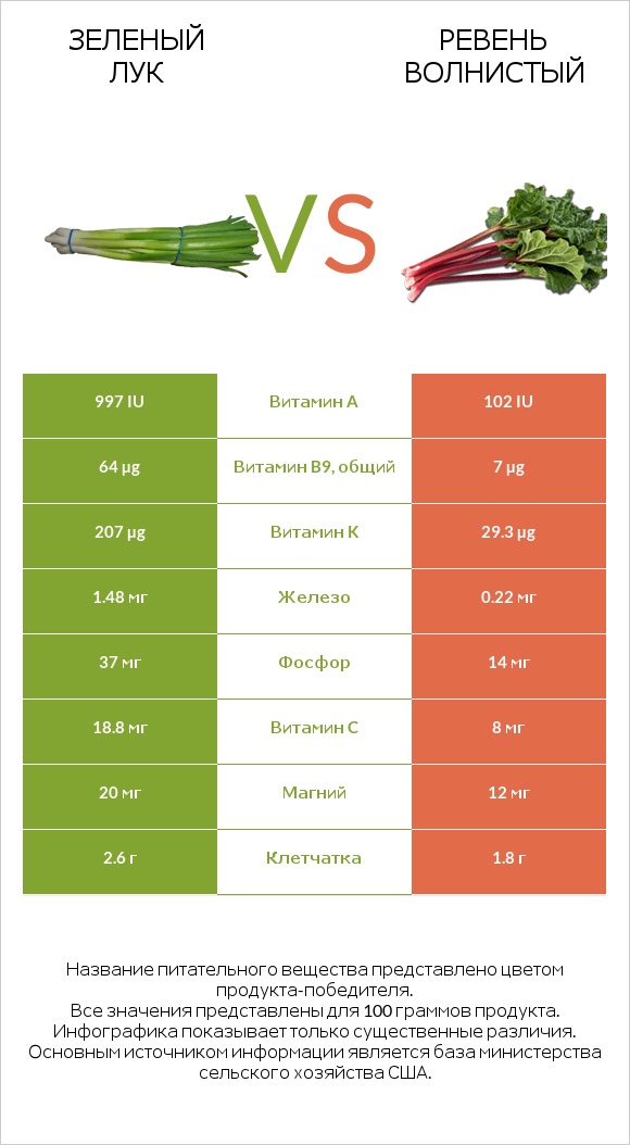 Зеленый лук vs Ревень волнистый infographic