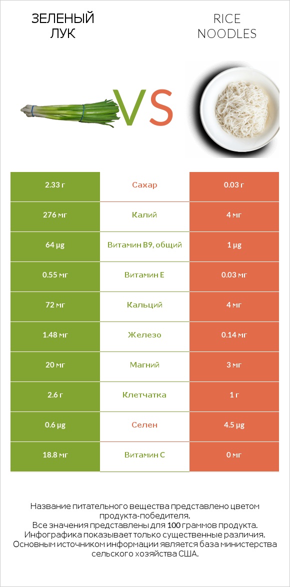 Зеленый лук vs Rice noodles infographic