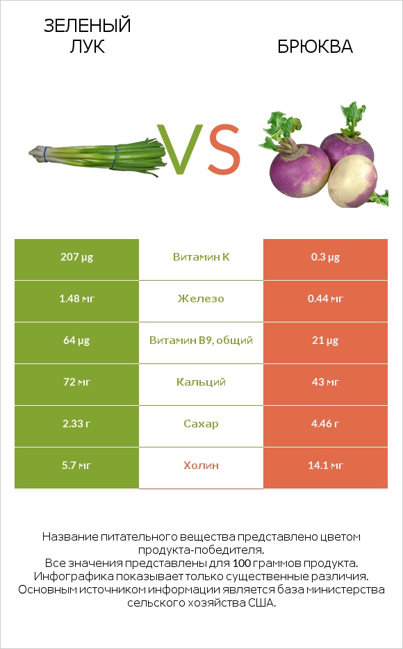 Зеленый лук vs Брюква infographic