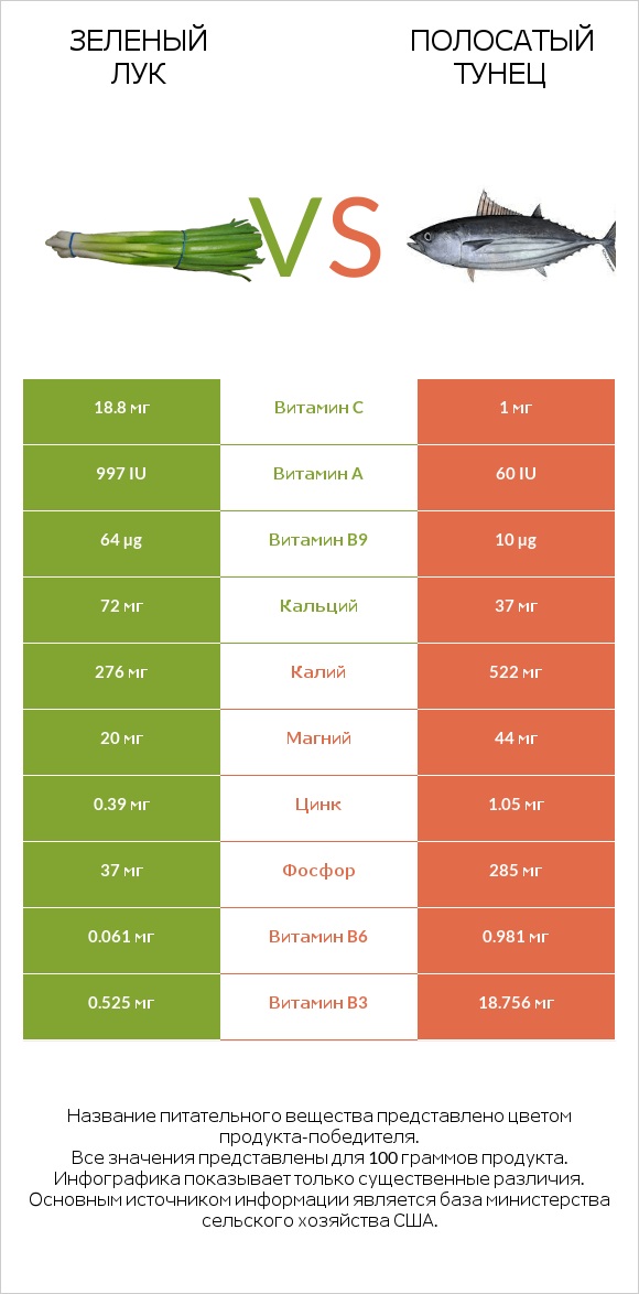 Зеленый лук vs Полосатый тунец infographic