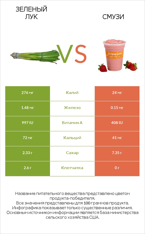 Зеленый лук vs Смузи infographic