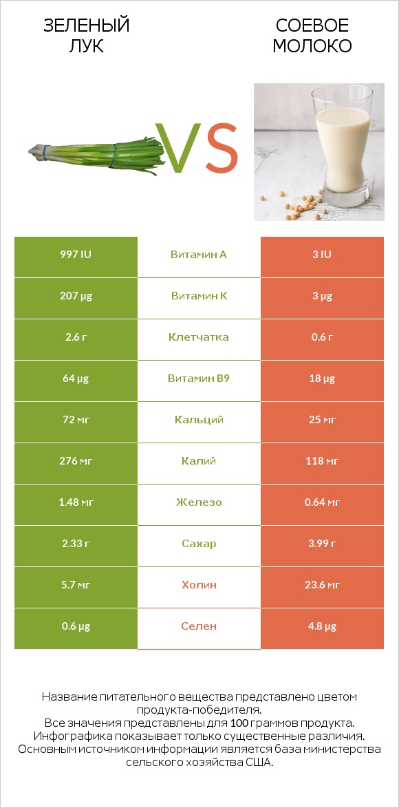 Зеленый лук vs Соевое молоко infographic