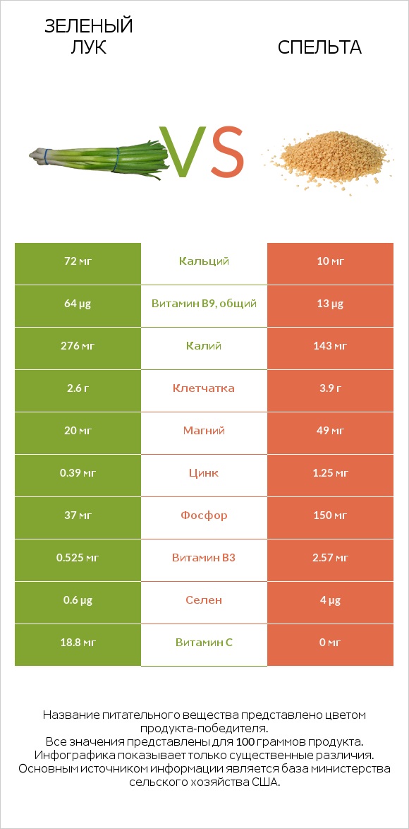 Зеленый лук vs Спельта infographic