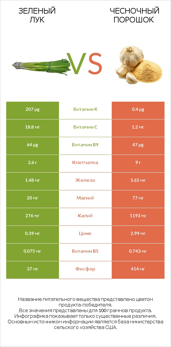 Зеленый лук vs Чесночный порошок infographic