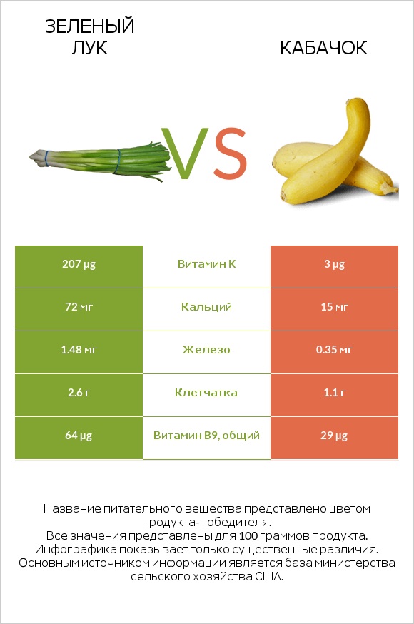 Зеленый лук vs Кабачок infographic