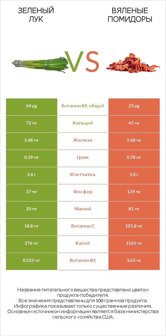 Зеленый лук vs Вяленые помидоры infographic