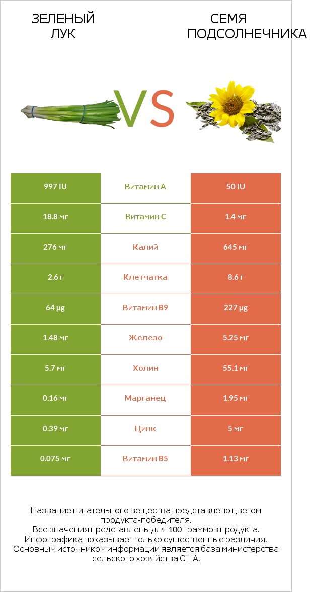 Зеленый лук vs Семя подсолнечника infographic