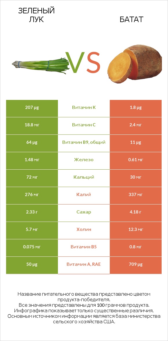 Зеленый лук vs Батат infographic