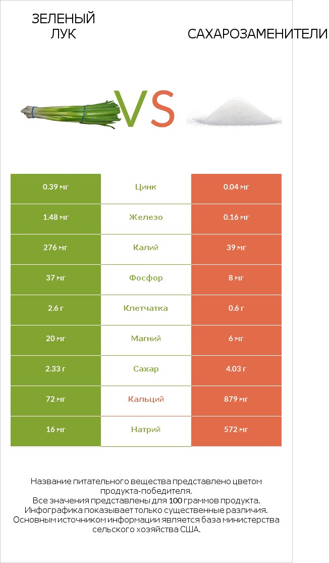 Зеленый лук vs Сахарозаменители infographic