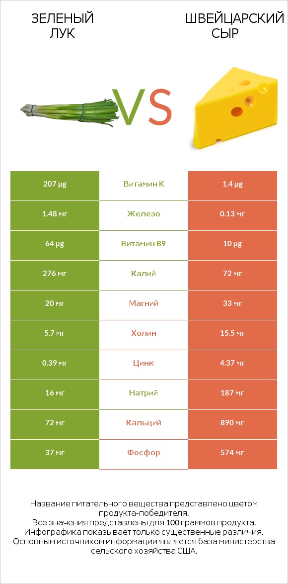 Зеленый лук vs Швейцарский сыр infographic