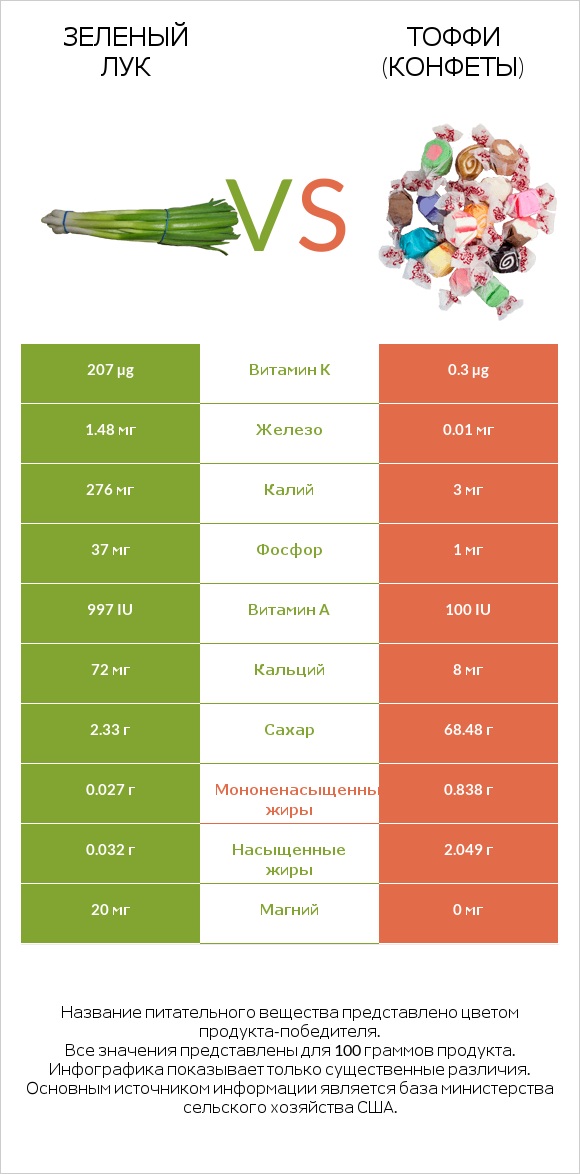 Зеленый лук vs Тоффи (конфеты) infographic