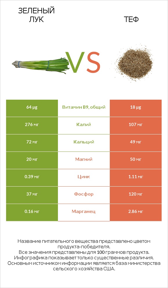 Зеленый лук vs Теф infographic