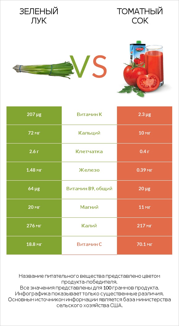 Зеленый лук vs Томатный сок infographic
