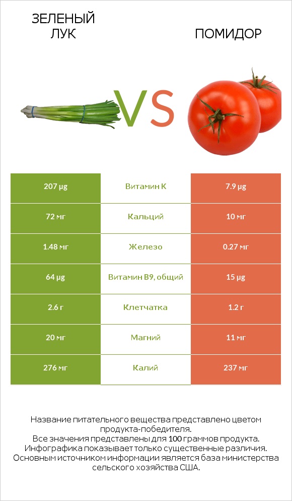 Зеленый лук vs Помидор infographic