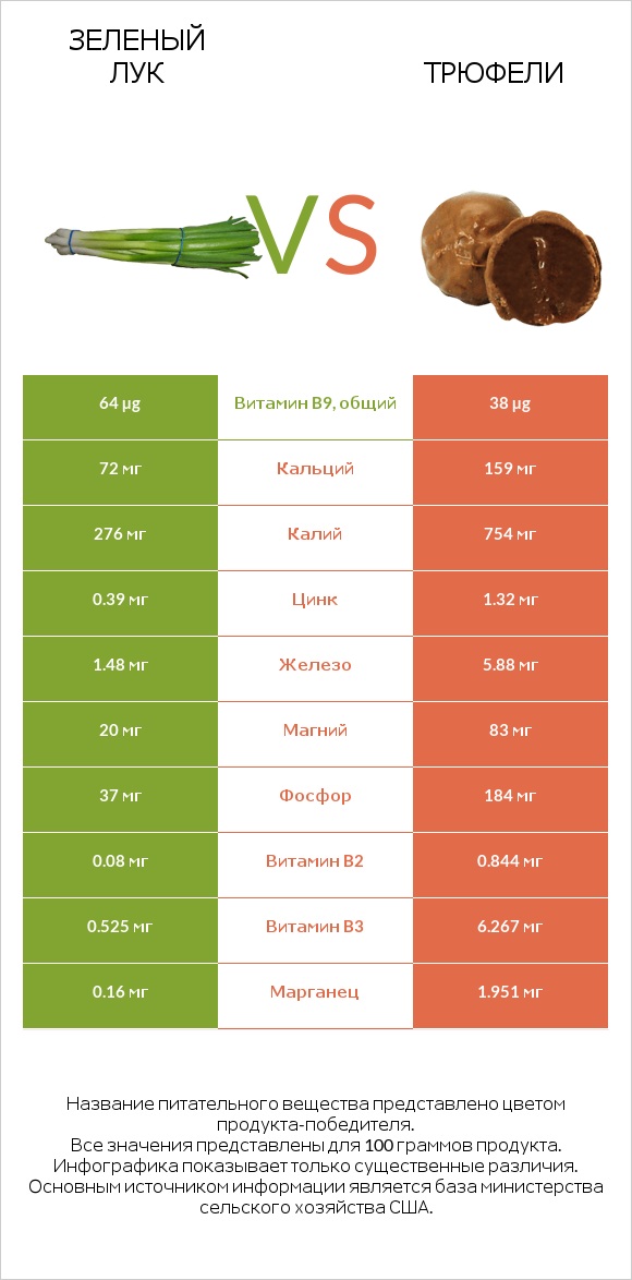 Зеленый лук vs Трюфели infographic
