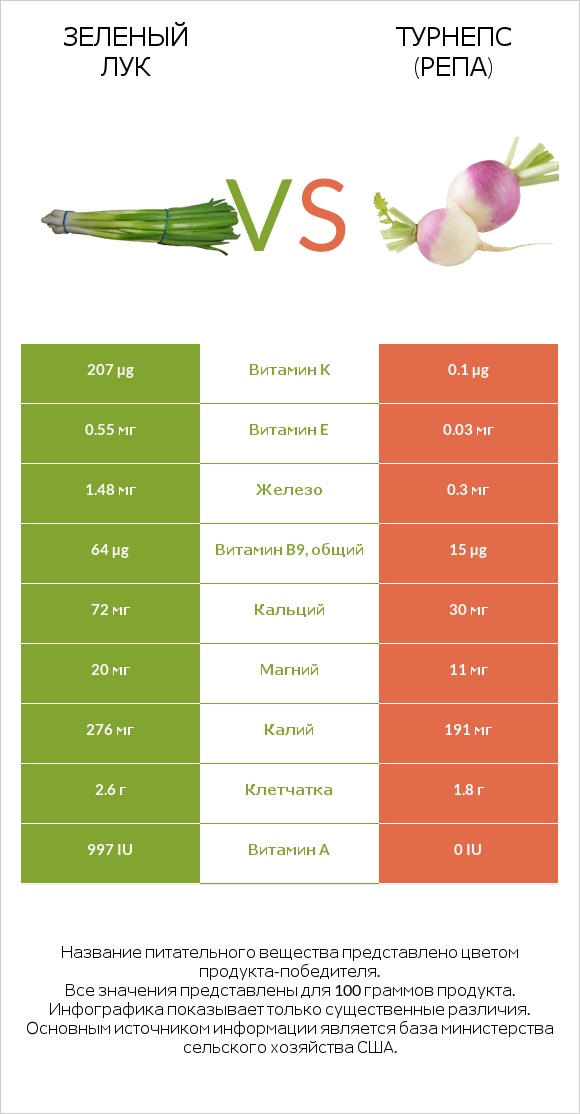 Зеленый лук vs Турнепс (репа) infographic