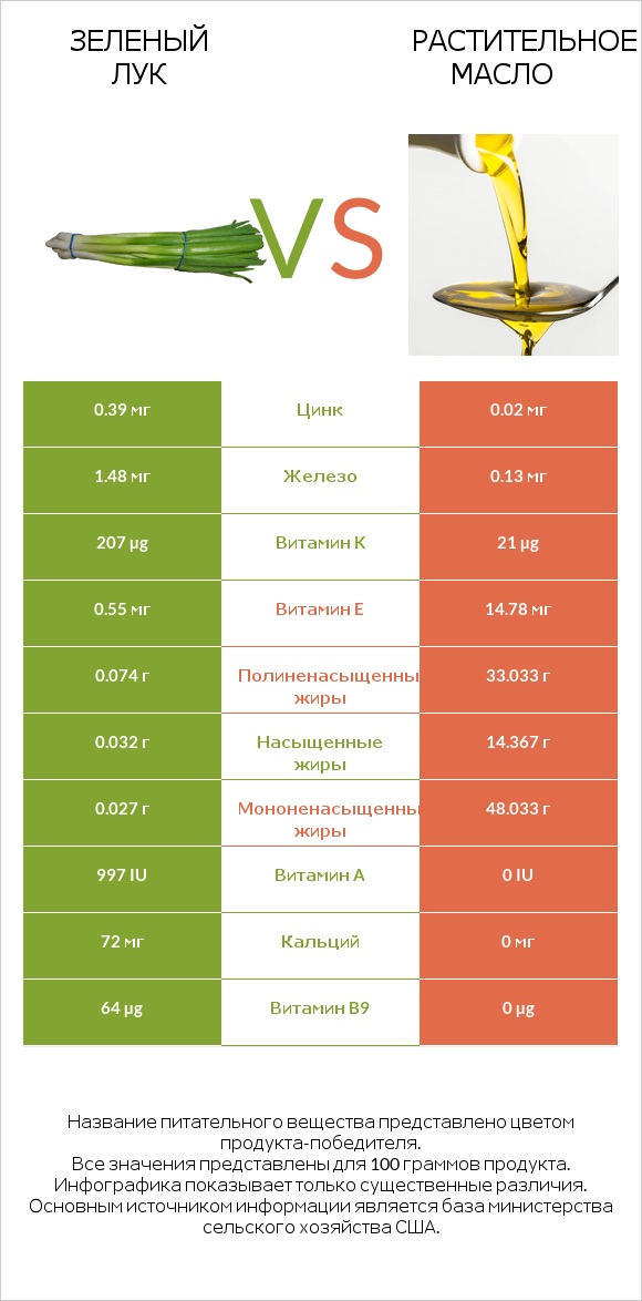 Зеленый лук vs Растительное масло infographic