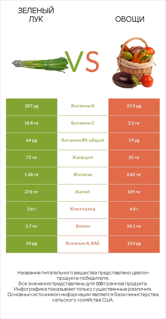 Зеленый лук vs Овощи infographic