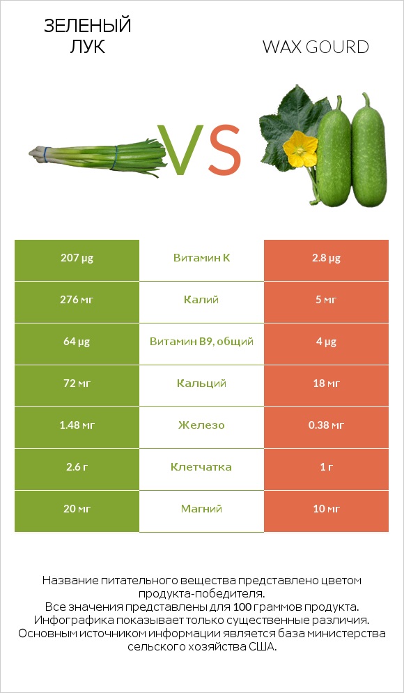 Зеленый лук vs Восковая тыква (зимняя тыква, зимняя дыня), вареная infographic