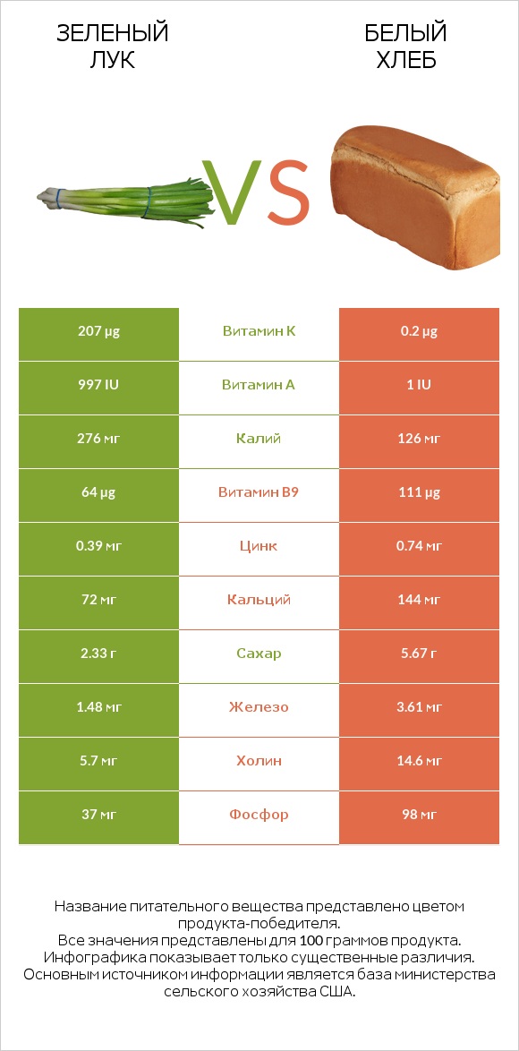 Зеленый лук vs Белый Хлеб infographic