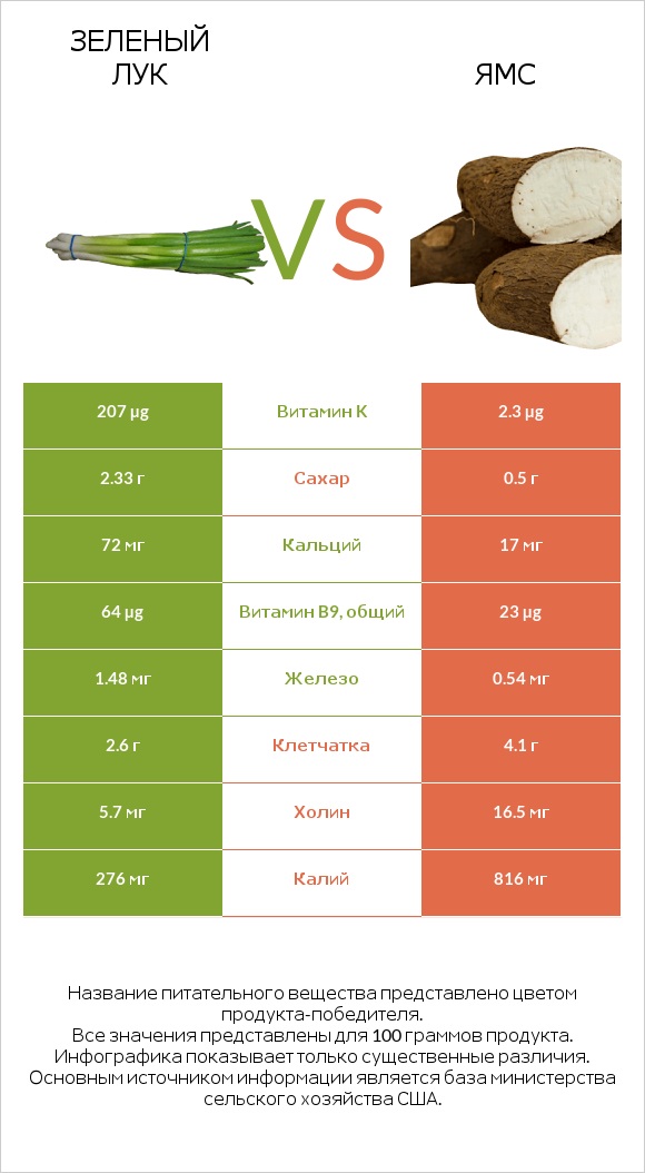 Зеленый лук vs Ямс infographic