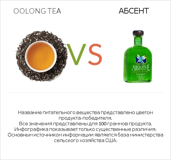 Oolong tea vs Абсент infographic