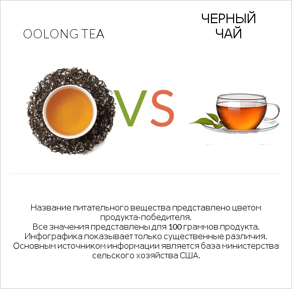Oolong tea vs Черный чай infographic