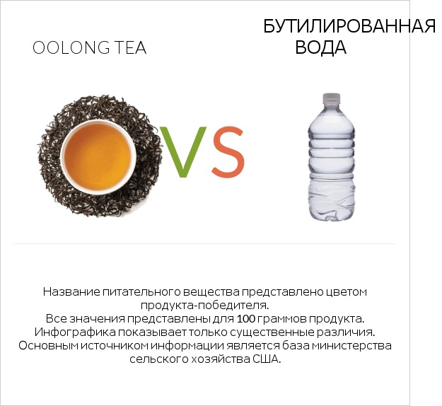 Oolong tea vs Бутилированная вода infographic