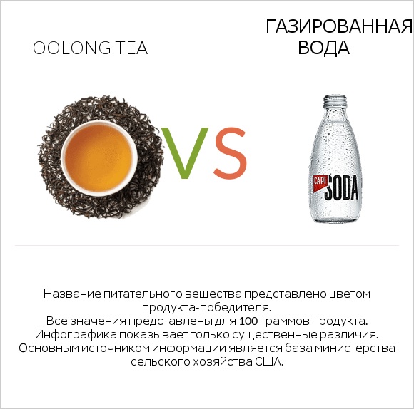 Oolong tea vs Газированная вода infographic
